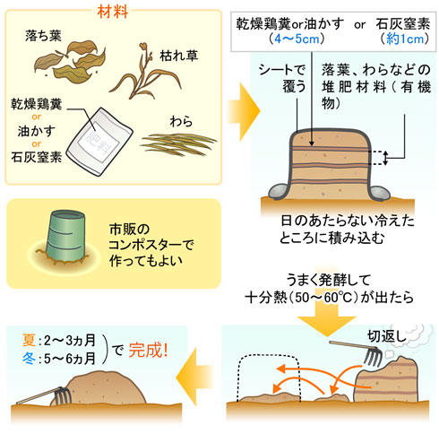 土づくり 家庭菜園編 農作業便利帖 みんなの農業広場 モバイル版