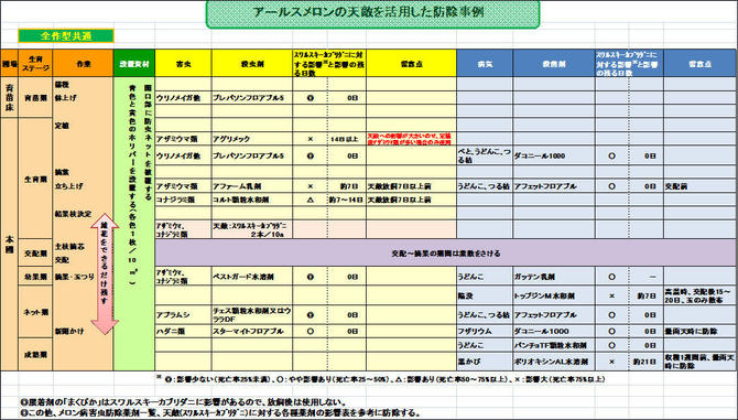 施設メロンのｉｐｍ実証調査 高知県 平成２６年度 野菜 みんなの農業広場 モバイル版