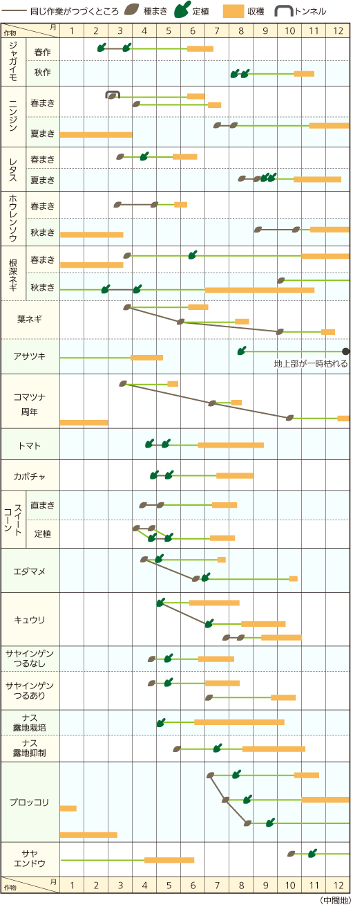 栽培カレンダー 家庭菜園 農作業便利帖 みんなの農業広場 モバイル版